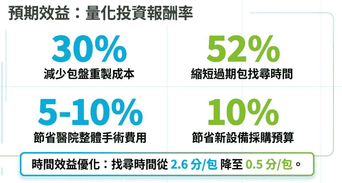 Adopt a sterilization tracking management system to help you optimize the operational processes of the operating room and supply center, ensuring medical safety and cost control. Enhancing medical device management efficiency key Chang Cheng Medical Supplies Co., Ltd. (Great-Success Co., Ltd.) was established in the 109th year of the Republic of China, initiated by founder Mr. Hsu Jian Cheng, dedicated to solving the pain points in instrument sterilization and management in operating rooms and supply centers. The company's core product is STS (Sterile Tracking System), which is a complete solution that uniquely balances instrument tracking, cost management, and process optimization in the market. The STS system achieves full electronic tracking of individual instruments and instrument trays through RFID, UDI laser engraving, and barcode label technology, and integrates patient usage records and infection control needs to enhance medical safety. The system is designed to be modular, equipped with functions such as inventory analysis, performance monitoring, and report management, effectively reducing error rates, shortening the time to locate instrument trays, and providing transparent cost control. Its unique adhesive technology can withstand over 2,500 sterilization cycles, ensuring label durability and clinical operational safety. Chang Cheng Medical is not only the general distributor of German KLS Martin sterilization instrument boxes in Taiwan but also actively promotes education and training to assist hospitals in establishing standardized processes. Through the STS system, hospitals can save 5-10% on surgical costs, enhance patient safety, and reduce legal risks, demonstrating Chang Cheng Medical's leadership position in smart medical management. Adopt a sterilization tracking management system to help you optimize the operational processes of the operating room and supply center, ensuring medical safety and cost control. Enhancing medical device management efficiency key Chang Cheng Medical Supplies Co., Ltd. (Great-Success Co., Ltd.) was established in the 109th year of the Republic of China, initiated by founder Mr. Hsu Jian Cheng, dedicated to solving the pain points in instrument sterilization and management in operating rooms and supply centers. The company's core product is STS (Sterile Tracking System), which is a complete solution that uniquely balances instrument tracking, cost management, and process optimization in the market. The STS system achieves full electronic tracking of individual instruments and instrument trays through RFID, UDI laser engraving, and barcode label technology, and integrates patient usage records and infection control needs to enhance medical safety. The system is designed to be modular, equipped with functions such as inventory analysis, performance monitoring, and report management, effectively reducing error rates, shortening the time to locate instrument trays, and providing transparent cost control. Its unique adhesive technology can withstand over 2,500 sterilization cycles, ensuring label durability and clinical operational safety. Chang Cheng Medical is not only the general distributor of German KLS Martin sterilization instrument boxes in Taiwan but also actively promotes education and training to assist hospitals in establishing standardized processes. Through the STS system, hospitals can save 5-10% on surgical costs, enhance patient safety, and reduce legal risks, demonstrating Chang Cheng Medical's leadership position in smart medical management.