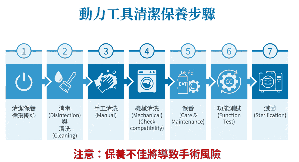 We believe that combining high-tech solutions with professional education and training can help medical institutions establish standardized processes, thereby improving overall medical quality. Through our system, hospitals can not only reduce error rates but also effectively control costs, truly realizing the vision of smart healthcare. All of this began with a commitment to medical safety. Chang Cheng Medical Supplies Co., Ltd. (Great-Success Co., Ltd.) was established in the 109th year of the Republic of China, initiated by founder Mr. Hsu Jian Cheng, dedicated to solving the pain points in instrument sterilization and management in operating rooms and supply centers. The company's core product is STS (Sterile Tracking System), a complete solution that uniquely balances instrument tracking, cost management, and process optimization in the market. The STS system achieves full electronic tracking of individual instruments and instrument trays through RFID, UDI laser engraving, and barcode label technology, integrating patient usage records and infection control needs to enhance medical safety. The system is designed to be modular, equipped with functions such as inventory analysis, performance monitoring, and report management, effectively reducing error rates, shortening the time to locate instrument trays, and providing transparent cost control. Its unique adhesive technology can withstand over 2,500 sterilization cycles, ensuring label durability and clinical operational safety. Chang Cheng Medical is not only the general distributor of German KLS Martin sterilization instrument boxes in Taiwan but also actively promotes education and training to assist hospitals in establishing standardized processes. Through the STS system, hospitals can save 5-10% on surgical costs, enhance patient safety, and reduce legal risks, demonstrating Chang Cheng Medical's leadership position in smart medical management. We believe that combining high-tech solutions with professional education and training can help medical institutions establish standardized processes, thereby improving overall medical quality. Through our system, hospitals can not only reduce error rates but also effectively control costs, truly realizing the vision of smart healthcare. All of this began with a commitment to medical safety. Chang Cheng Medical Supplies Co., Ltd. (Great-Success Co., Ltd.) was established in the 109th year of the Republic of China, initiated by founder Mr. Hsu Jian Cheng, dedicated to solving the pain points in instrument sterilization and management in operating rooms and supply centers. The company's core product is STS (Sterile Tracking System), a complete solution that uniquely balances instrument tracking, cost management, and process optimization in the market. The STS system achieves full electronic tracking of individual instruments and instrument trays through RFID, UDI laser engraving, and barcode label technology, integrating patient usage records and infection control needs to enhance medical safety. The system is designed to be modular, equipped with functions such as inventory analysis, performance monitoring, and report management, effectively reducing error rates, shortening the time to locate instrument trays, and providing transparent cost control. Its unique adhesive technology can withstand over 2,500 sterilization cycles, ensuring label durability and clinical operational safety. Chang Cheng Medical is not only the general distributor of German KLS Martin sterilization instrument boxes in Taiwan but also actively promotes education and training to assist hospitals in establishing standardized processes. Through the STS system, hospitals can save 5-10% on surgical costs, enhance patient safety, and reduce legal risks, demonstrating Chang Cheng Medical's leadership position in smart medical management.
