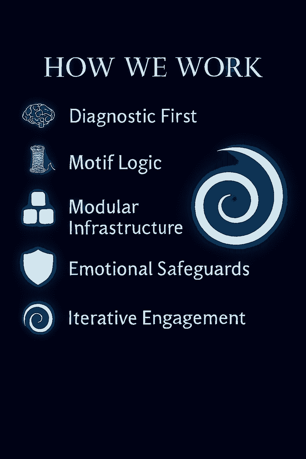 Graphic titled ‘HOW WE WORK’ with five principles of MOV ITx, each paired with a distinct icon and label. From left to right: ‘Diagnostic First’ with a brain icon, ‘Motif Logic’ with a spool of thread, ‘Modular Infrastructure’ with stacked blocks, ‘Emotional Safeguards’ with a shield, and ‘Iterative Engagement’ with a spiral. Dark background with light blue text and icons. Design emphasizes clarity, refusal to flatten, and legacy-driven elevation