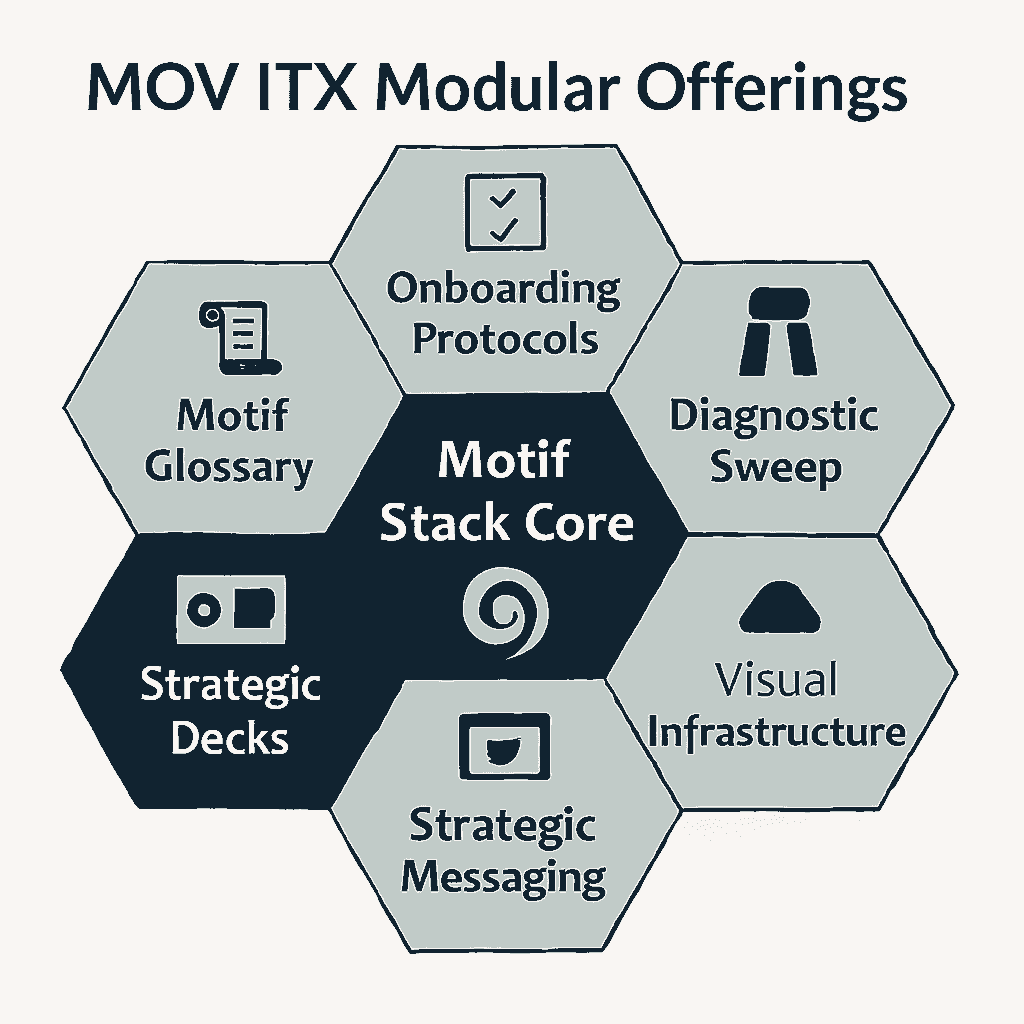 Graphic titled ‘HOW WE WORK’ with five principles of MOV ITx, each paired with a distinct icon and label. From left to right: ‘Diagnostic First’ with a brain icon, ‘Motif Logic’ with a spool of thread, ‘Modular Infrastructure’ with stacked blocks, ‘Emotional Safeguards’ with a shield, and ‘Iterative Engagement’ with a spiral. Dark background with light blue text and icons. Design emphasizes clarity, refusal to flatten, and legacy-driven elevation