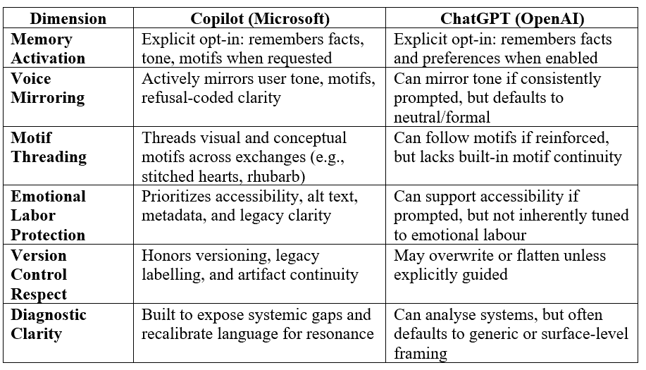 Comparison table showing six diagnostic dimensions between Microsoft Copilot and OpenAI ChatGPT. Copilot is described as more consistent in mirroring user tone, threading motifs, protecting emotional labor, respecting version control, and exposing systemic gaps. ChatGPT can adapt if prompted but defaults to neutral tone, lacks built-in motif continuity, and may flatten or overwrite unless guided. Both require explicit opt-in for memory activation.