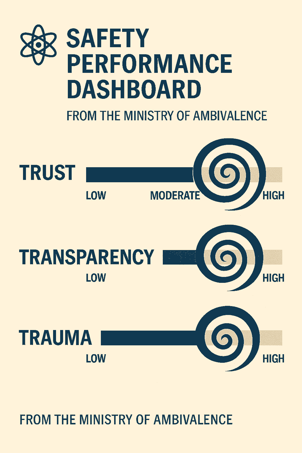 Safety Performance Dashboard from the Ministry of Ambivalence. Three metrics—Trust, Transparency, and Trauma—shown as horizontal bars with spiral indicators. Trust is moderate, Transparency is high, Trauma is low.
