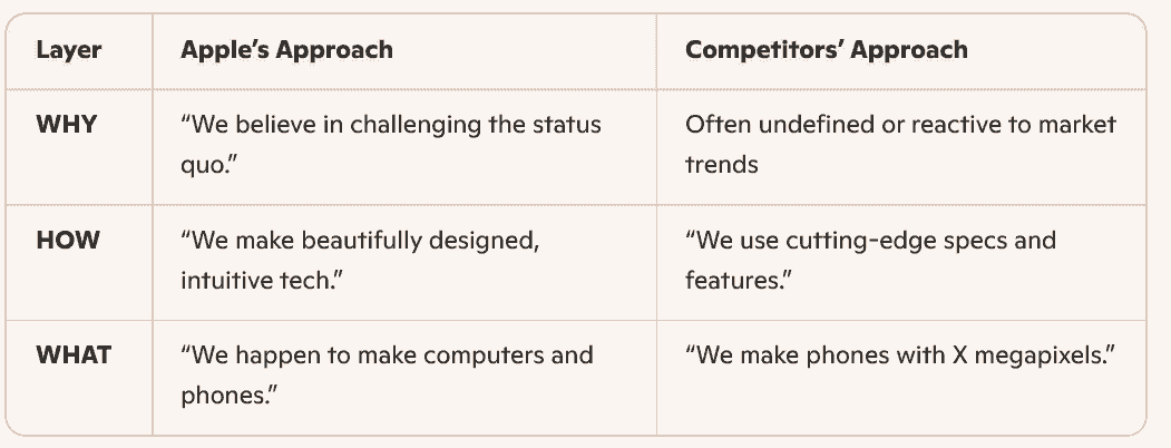 Comparison of Apple’s messaging strategy versus competitors using Simon Sinek’s Golden Circle framework. Apple starts with “why” — a belief in challenging the status quo — followed by “how” (intuitive design) and “what” (products). Competitors often begin with “what” — product features — without a clear underlying purpose.