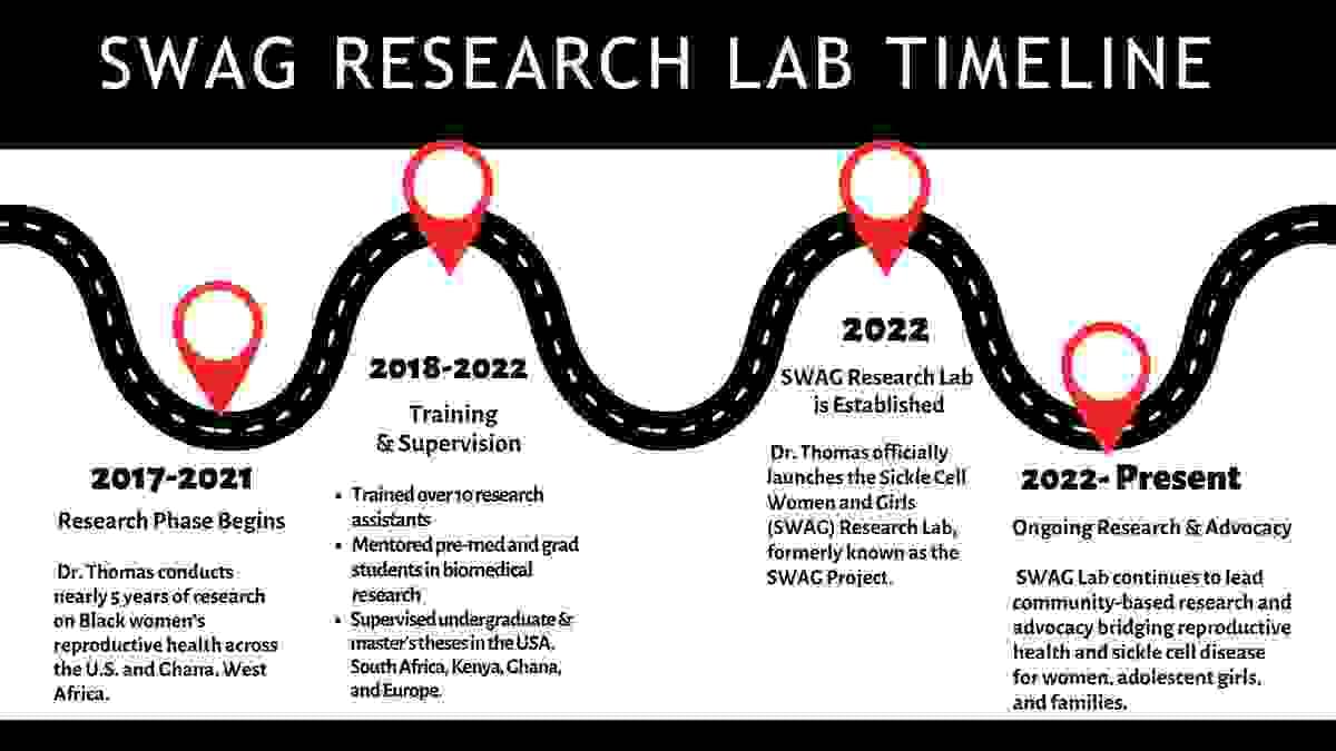SWAG Research Lab timeline infographic showing key milestones and achievements from 2017 to present, highlighting advocacy, research, and community impact for women with sickle cell disease.
