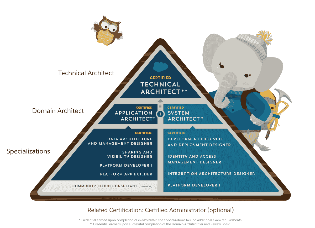 Professional Salesforce consulting and implementation services Provide Salesforce consulting and implementation services