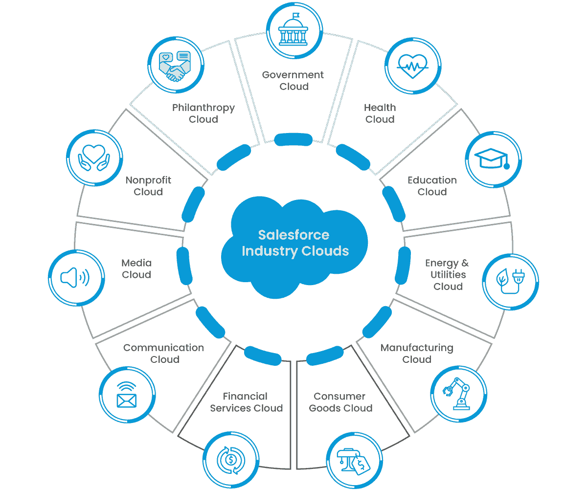According to your business needs, we provide tailored Salesforce implementation plans to ensure the smooth integration and operation of the system. custom implementation Our service Provide Salesforce consulting and implementation services