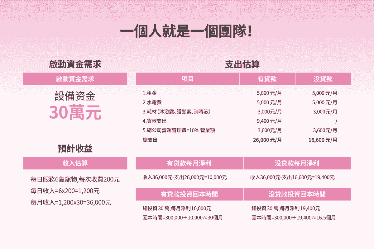 Automatic washing pet machine's intelligent cleaning technology Pet Automatic Washing Machine Business Introduction 1. Product Overview The automatic washing machine is an intelligent device designed specifically for pet stores, beauty salons, and individual households. It can automatically complete pet washing, drying, and other care processes, improving washing efficiency, reducing labor costs, and ensuring the comfort and safety of pets. 2. Target Market Pet Stores and Beauty Salons: Improve washing efficiency, reduce manual operation risks, and increase customer satisfaction. Pet Hospitals: Used for cleaning pets, improving hygiene standards, suitable for post-operative care. Individual Households: Provide convenient home pet cleaning solutions, suitable for families with multiple pets. 3. Main Functions ✅ Intelligent Washing: Multiple modes (such as deep cleaning, quick wash, sensitive skin mode) can adjust water pressure and temperature according to pet hair type and size. ✅ Automatic Drying: Constant temperature drying, reducing pet anxiety, avoiding overheating issues with handheld hair dryers. ✅ Eco-friendly Water Use: Efficient filtration and circulation technology, saving water usage and reducing costs. ✅ Sterilization and Disinfection: Built-in UV sterilization function, ensuring cleanliness and hygiene, reducing the risk of skin diseases. ✅ Intelligent Control: APP remote operation, providing real-time monitoring and personalized settings. 4. Competitive Advantages 🔹 Save Time and Labor: Compared to traditional hand washing, saves an average of over 50% of time. 🔹 Reduce Pet Anxiety: Low noise design, reducing discomfort for pets during bathing. 🔹 Simple Operation: One-click start, no professional training required to get started. 🔹 Diverse Revenue Opportunities: Can be combined with membership systems, one-time charges, etc., to increase profits. 5. Marketing Strategy 📌 B2B Cooperation: Collaborate with pet stores and beauty salons to provide rental or sales solutions. 📌 B2C Promotion: Targeting pet-owning families, selling through e-commerce platforms, social media, and physical channels. 📌 Experiential Marketing: Hold free trial events to enhance market acceptance and brand awareness. 6. Investment and Revenue Analysis Equipment Cost: Price ranges from NT300000 New Taiwan Dollars Payback Period: Based on customer usage frequency, expected to break even within 18 months Profit Model: Equipment sales + consumable sales + maintenance services 7. Future Development Direction 🔸 Increase AI Functions: Use AI to identify pet breeds and provide personalized washing and care suggestions. 🔸 Expand Market: Enter emerging fields such as pet-friendly hotels and pet cafes. 🔸 Smart Networking: Integrate with other smart pet devices to create a complete smart pet care system. Automatic washing pet machine's intelligent cleaning technology Pet Automatic Washing Machine Business Introduction 1. Product Overview The automatic washing machine is an intelligent device designed specifically for pet stores, beauty salons, and individual households. It can automatically complete pet washing, drying, and other care processes, improving washing efficiency, reducing labor costs, and ensuring the comfort and safety of pets. 2. Target Market Pet Stores and Beauty Salons: Improve washing efficiency, reduce manual operation risks, and increase customer satisfaction. Pet Hospitals: Used for cleaning pets, improving hygiene standards, suitable for post-operative care. Individual Households: Provide convenient home pet cleaning solutions, suitable for families with multiple pets. 3. Main Functions ✅ Intelligent Washing: Multiple modes (such as deep cleaning, quick wash, sensitive skin mode) can adjust water pressure and temperature according to pet hair type and size. ✅ Automatic Drying: Constant temperature drying, reducing pet anxiety, avoiding overheating issues with handheld hair dryers. ✅ Eco-friendly Water Use: Efficient filtration and circulation technology, saving water usage and reducing costs. ✅ Sterilization and Disinfection: Built-in UV sterilization function, ensuring cleanliness and hygiene, reducing the risk of skin diseases. ✅ Intelligent Control: APP remote operation, providing real-time monitoring and personalized settings. 4. Competitive Advantages 🔹 Save Time and Labor: Compared to traditional hand washing, saves an average of over 50% of time. 🔹 Reduce Pet Anxiety: Low noise design, reducing discomfort for pets during bathing. 🔹 Simple Operation: One-click start, no professional training required to get started. 🔹 Diverse Revenue Opportunities: Can be combined with membership systems, one-time charges, etc., to increase profits. 5. Marketing Strategy 📌 B2B Cooperation: Collaborate with pet stores and beauty salons to provide rental or sales solutions. 📌 B2C Promotion: Targeting pet-owning families, selling through e-commerce platforms, social media, and physical channels. 📌 Experiential Marketing: Hold free trial events to enhance market acceptance and brand awareness. 6. Investment and Revenue Analysis Equipment Cost: Price ranges from NT300000 New Taiwan Dollars Payback Period: Based on customer usage frequency, expected to break even within 18 months Profit Model: Equipment sales + consumable sales + maintenance services 7. Future Development Direction 🔸 Increase AI Functions: Use AI to identify pet breeds and provide personalized washing and care suggestions. 🔸 Expand Market: Enter emerging fields such as pet-friendly hotels and pet cafes. 🔸 Smart Networking: Integrate with other smart pet devices to create a complete smart pet care system.