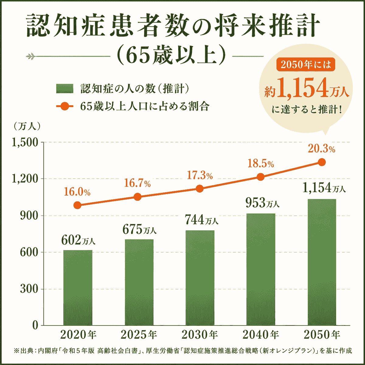 認知症患者の増加が昨今の社会問題となることから認知症の予防が大切 認知症患者の増加が昨今の社会問題となることから認知症の予防が大切