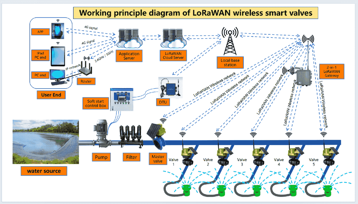 The Future of Irrigation is Wireless and Smart - Featur...
