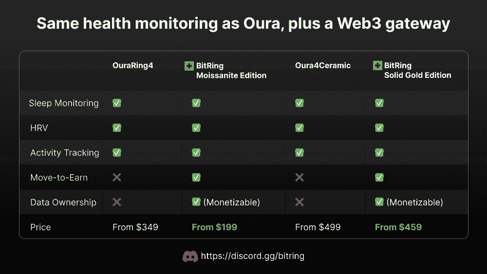 Discover the innovation that merges smart technology with health management for a better lifestyle. Empower Your Health with Faithring The first smart ring on the BNB chain, focusing on user health management and simplifying mining Discover the innovation that merges smart technology with health management for a better lifestyle. Empower Your Health with Faithring The first smart ring on the BNB chain, focusing on user health management and simplifying mining