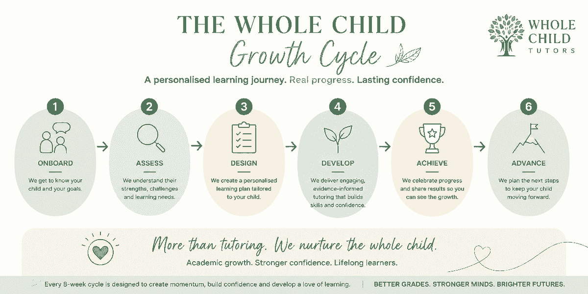 Fostering a Love for Learning in Every Child I am a warm, engaging and reflective pre-service teacher who is passionate about creating inclusive, personalised and meaningful learning experiences that support both academic growth and whole-child development. Fostering a Love for Learning in Every Child I am a warm, engaging and reflective pre-service teacher who is passionate about creating inclusive, personalised and meaningful learning experiences that support both academic growth and whole-child development.