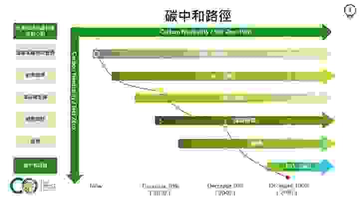 ESG碳中和新知路徑