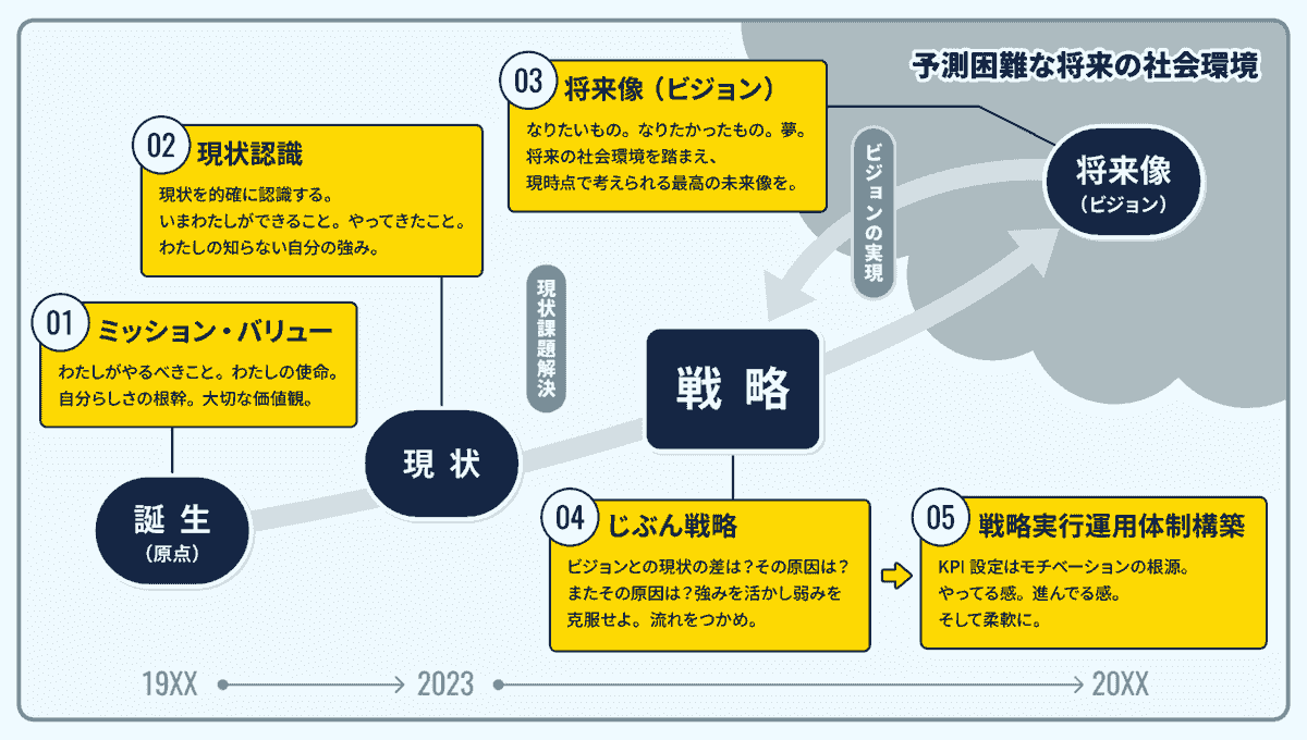 じぶん戦略フレームワーク じぶん戦略フレームワーク