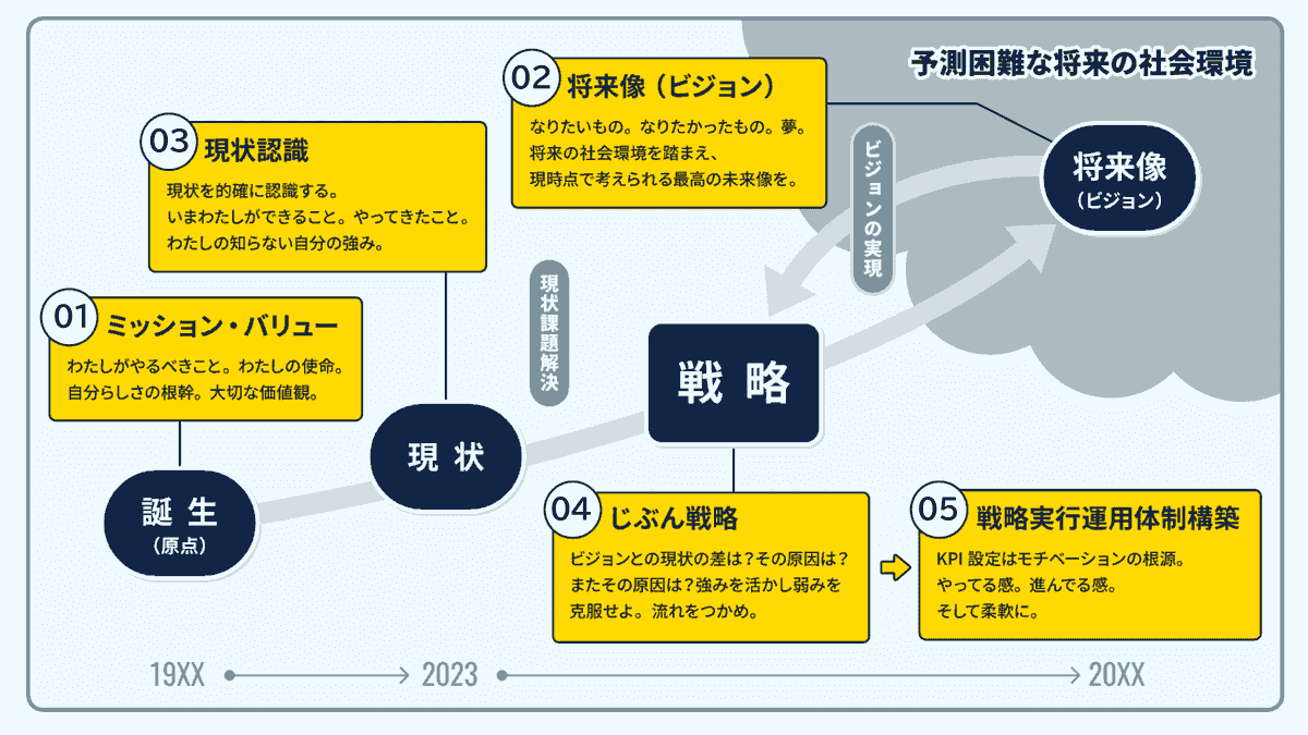 じぶん戦略フレームワーク じぶん戦略フレームワーク