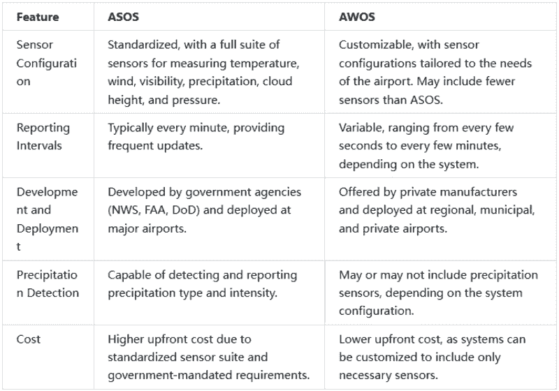 Essential Features of Aviation Weather Observation Stat...