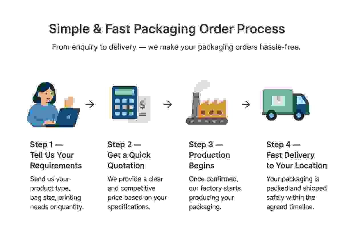 Simple and fast packaging order process showing four steps: submit requirements, get quotation, production, and fast delivery. Simple and fast packaging order process showing four steps: submit requirements, get quotation, production, and fast delivery.