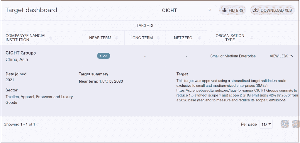 ▲CJCHT’s target status is “Target set” has had our target independently validated by the SBTi.(▲CJCHT提交設定1.5°C科學碳目標，已得到SBTi核准。)