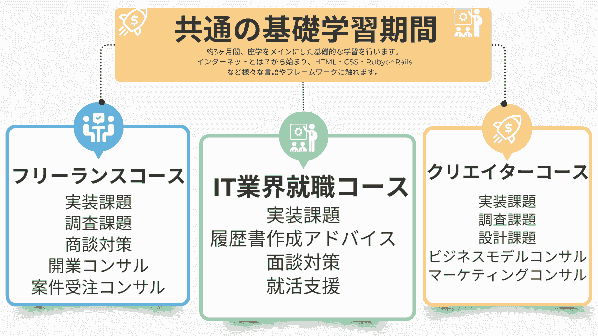 Let's participate right now and acquire new skills while learning completely online. How to step up from inexperienced to professional engineer No experience - a completely online programming school where you can become a web engineer in as little as 3 months from a liberal arts background. A school that allows reskilling targeting men and women in their 30s to 50s, supervised and authored by the director of a research institute who became a freelance engineer from a liberal arts background. Let's participate right now and acquire new skills while learning completely online. How to step up from inexperienced to professional engineer No experience - a completely online programming school where you can become a web engineer in as little as 3 months from a liberal arts background. A school that allows reskilling targeting men and women in their 30s to 50s, supervised and authored by the director of a research institute who became a freelance engineer from a liberal arts background.