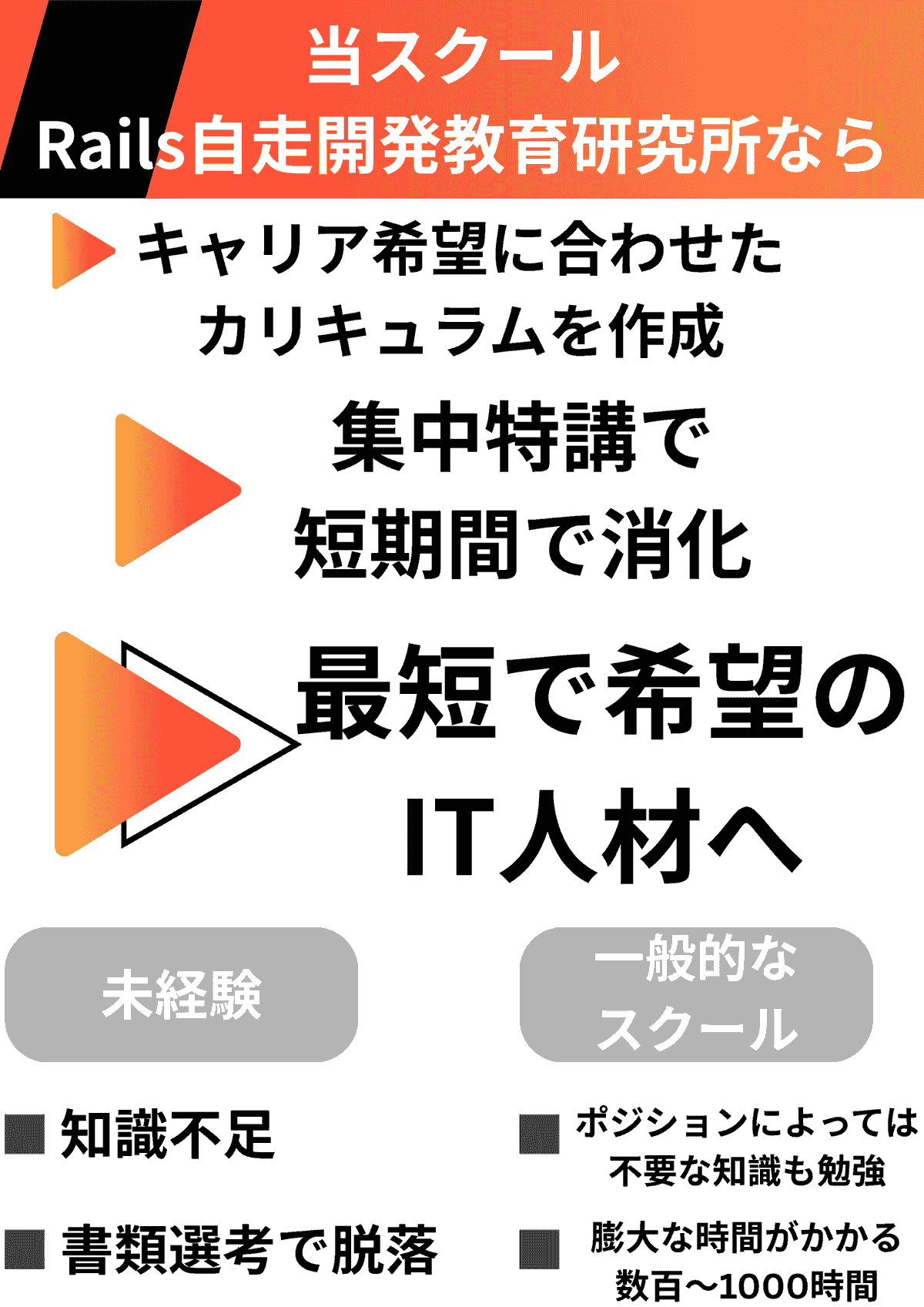 Let's participate right now and acquire new skills while learning completely online. How to step up from inexperienced to professional engineer No experience - a completely online programming school where you can become a web engineer in as little as 3 months from a liberal arts background. A school that allows reskilling targeting men and women in their 30s to 50s, supervised and authored by the director of a research institute who became a freelance engineer from a liberal arts background. Let's participate right now and acquire new skills while learning completely online. How to step up from inexperienced to professional engineer No experience - a completely online programming school where you can become a web engineer in as little as 3 months from a liberal arts background. A school that allows reskilling targeting men and women in their 30s to 50s, supervised and authored by the director of a research institute who became a freelance engineer from a liberal arts background.