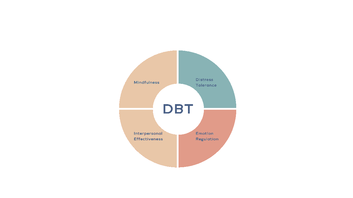 Trained in CBT, DBT, and Solution-Focused Therapy Trained in CBT, DBT, and Solution-Focused Therapy
