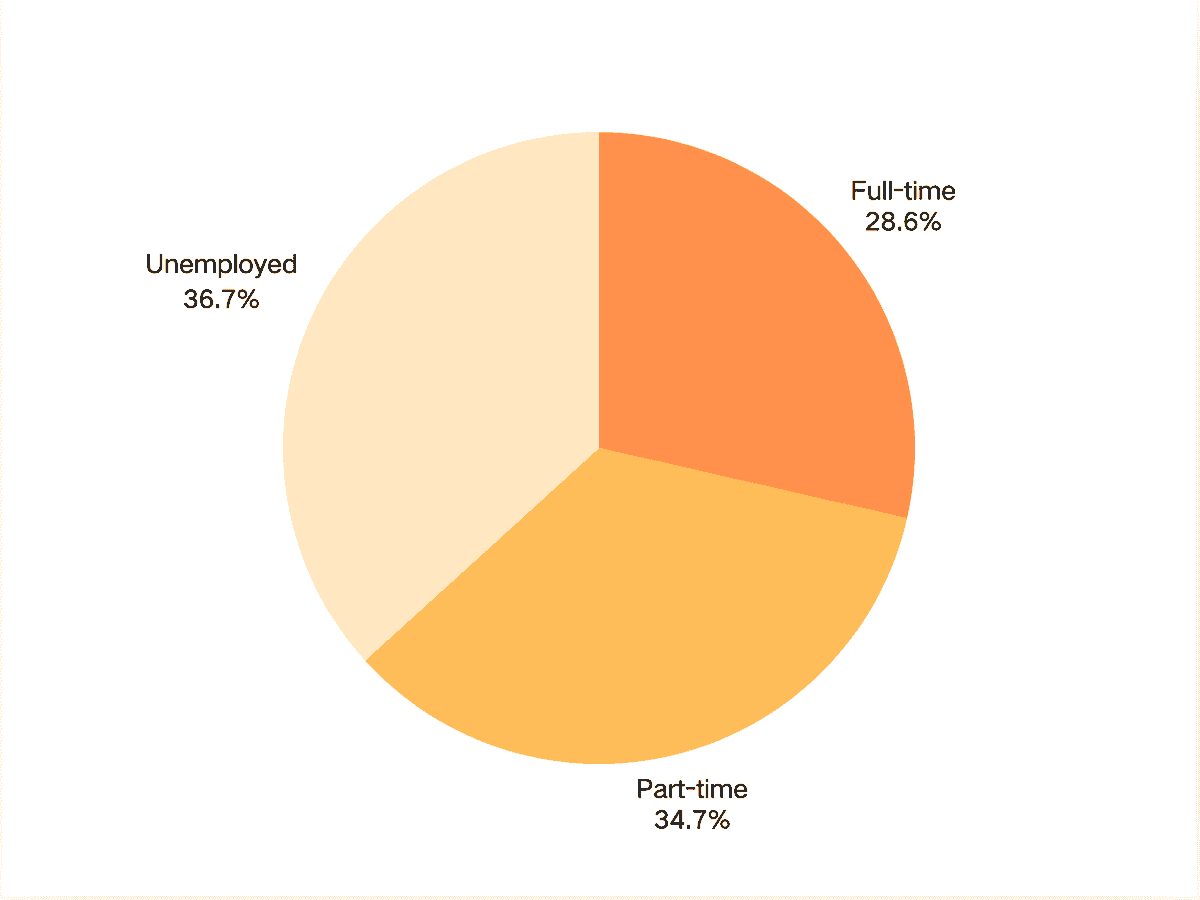 — Li Wei Her Reboot has been a life-changing resource for me. It helped me reconnect with my passions and find a supportive community. Our community has empowered over 300 mothers to reclaim their lives after childbirth This community-based solution aims to provide a blueprint for building a support platform for postpartum mothers, ultimately resulting in a webpage. At the beginning of the webpage, I envision a long page with hand-drawn illustrations, concisely and intuitively illustrating the current situation faced by unemployed mothers in China. In traditional Chinese society, men are not responsible for household chores; they only need to go to work during the day. All the housework and childcare falls on women. These women's lives are often filled with heavy housework and the daily needs of their husbands and children. They have no time for themselves, no social life, and no time to develop their hobbies. Most women receive just enough money from their husbands each month to cover their living expenses. Their careful budgeting often results in criticism from their husbands for not saving money or complaints that they have an easy life at home without working. Even the children's studies rely on the mothers for tutoring. My illustrations aim to depict these issues. They may want to escape this situation but feel powerless and directionless. My goal is to provide guidance and support to them through community-based modules. Therefore, this solution also provides direction for communities to help mothers re-enter the workforce (some community case studies are needed for reference). I want to analyze the challenges these mothers face at each step using this flowchart format and offer some solutions. Besides building communication communities, recruiting psychologists to counsel these mothers, providing professional courses and re-employment skills training, or connecting them with social enterprises to offer flexible-hour positions, I believe the most important thing is to make the entire family and fathers realize that housework and childcare shouldn't be solely the mother's responsibility—this is outdated thinking, and mothers also have the right to pursue self-actualization. I think communities can offer housework training courses for fathers and promote equal responsibility for housework and childcare, conducting public lectures and promoting this through neighborhoods and social media. If the impact is significant enough to raise social awareness, it might slightly change the discrimination against pregnant and postpartum mothers in the Chinese workplace. These may just be my current, immature ideas, but I hope they can truly help these women in the future. — Li Wei Her Reboot has been a life-changing resource for me. It helped me reconnect with my passions and find a supportive community. Our community has empowered over 300 mothers to reclaim their lives after childbirth This community-based solution aims to provide a blueprint for building a support platform for postpartum mothers, ultimately resulting in a webpage. At the beginning of the webpage, I envision a long page with hand-drawn illustrations, concisely and intuitively illustrating the current situation faced by unemployed mothers in China. In traditional Chinese society, men are not responsible for household chores; they only need to go to work during the day. All the housework and childcare falls on women. These women's lives are often filled with heavy housework and the daily needs of their husbands and children. They have no time for themselves, no social life, and no time to develop their hobbies. Most women receive just enough money from their husbands each month to cover their living expenses. Their careful budgeting often results in criticism from their husbands for not saving money or complaints that they have an easy life at home without working. Even the children's studies rely on the mothers for tutoring. My illustrations aim to depict these issues. They may want to escape this situation but feel powerless and directionless. My goal is to provide guidance and support to them through community-based modules. Therefore, this solution also provides direction for communities to help mothers re-enter the workforce (some community case studies are needed for reference). I want to analyze the challenges these mothers face at each step using this flowchart format and offer some solutions. Besides building communication communities, recruiting psychologists to counsel these mothers, providing professional courses and re-employment skills training, or connecting them with social enterprises to offer flexible-hour positions, I believe the most important thing is to make the entire family and fathers realize that housework and childcare shouldn't be solely the mother's responsibility—this is outdated thinking, and mothers also have the right to pursue self-actualization. I think communities can offer housework training courses for fathers and promote equal responsibility for housework and childcare, conducting public lectures and promoting this through neighborhoods and social media. If the impact is significant enough to raise social awareness, it might slightly change the discrimination against pregnant and postpartum mothers in the Chinese workplace. These may just be my current, immature ideas, but I hope they can truly help these women in the future.
