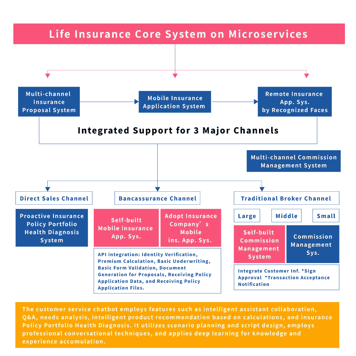 Multi-channel Marketing & Sales Platform Multi-channel Marketing & Sales Platform