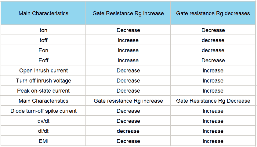 SHYSEMI IGBT module gate resistance Rg selection table ...