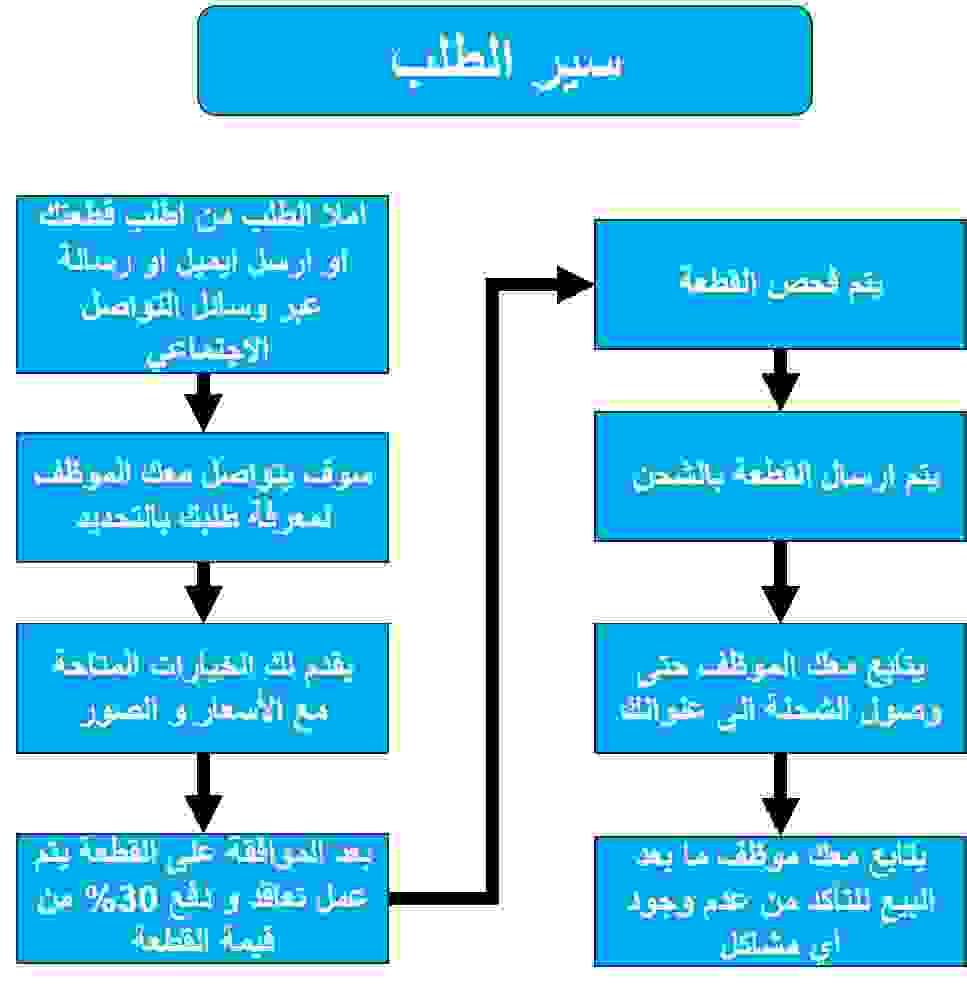 We offer you door-to-door delivery service, to facilitate the arrival of car spare parts to Syria. Order what you desire, even if it is not available in our stock! Discover used car spare parts from the UAE and Japan my website offer a door to door service to my customers in Syria from my stock in UAE and JAPAN , in other words, we want to open the UAE and Japan markets to Syrian customers according to their order even if we don't have it in our stock ,but i dont want to have store in my website we just work in used auto parts We offer you door-to-door delivery service, to facilitate the arrival of car spare parts to Syria. Order what you desire, even if it is not available in our stock! Discover used car spare parts from the UAE and Japan my website offer a door to door service to my customers in Syria from my stock in UAE and JAPAN , in other words, we want to open the UAE and Japan markets to Syrian customers according to their order even if we don't have it in our stock ,but i dont want to have store in my website we just work in used auto parts