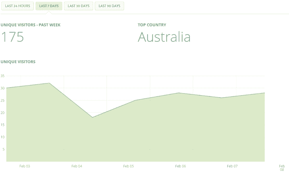 Lalu Lintas Situs Web Liburan dengan Strikingly - Analytics