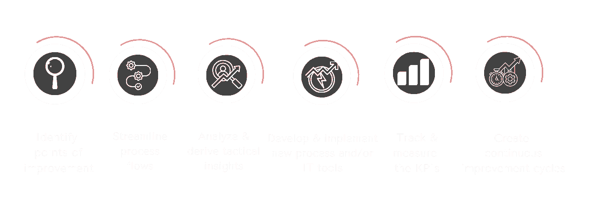 Process of operations improvement Process of operations improvement