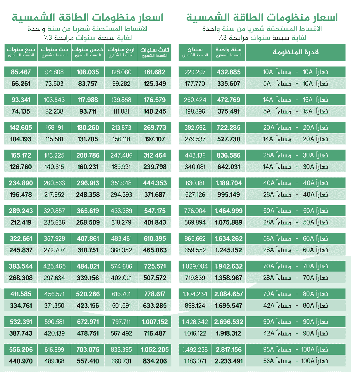 Join us to save energy and achieve financial savings through modern solar energy solutions. Explore the benefits of solar energy A company specialized in the field of solar energy through complete systems of batteries, inverters, and panels from the finest global sources, and installation with several initiatives for comfortable installment purchasing. Join us to save energy and achieve financial savings through modern solar energy solutions. Explore the benefits of solar energy A company specialized in the field of solar energy through complete systems of batteries, inverters, and panels from the finest global sources, and installation with several initiatives for comfortable installment purchasing.