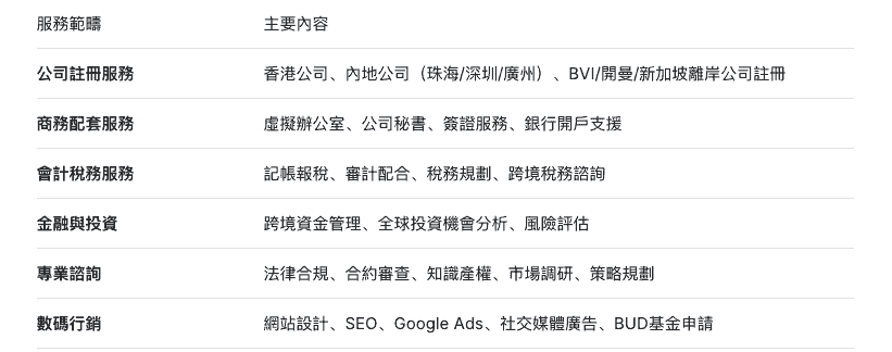 Explore global market, start your business journey Hong Kong Connect, using Hong Kong as a bridge, going globalCore service scope1. Enterprise going global services- Hong Kong company registration and structure design- Overseas company establishment (BVI, Cayman, Singapore, etc.)- Cross-border tax planning and compliance2. Cross-border e-commerce support- Cross-border e-commerce support- Advertising company3. Financial and investment services- Hong Kong bank account opening- Cross-border fund management- Overseas investment consulting- IPO and listing services4. Professional consulting services- Legal compliance consulting- Accounting and auditing services- Intellectual property protection- Market research and analysis- Wealth management and insurance5. Business support services- Virtual office and secretary services- Business visa assistance- Overseas market expansion support6. Engineering services- Professional building inspection- Undertaking engineering Explore global market, start your business journey Hong Kong Connect, using Hong Kong as a bridge, going globalCore service scope1. Enterprise going global services- Hong Kong company registration and structure design- Overseas company establishment (BVI, Cayman, Singapore, etc.)- Cross-border tax planning and compliance2. Cross-border e-commerce support- Cross-border e-commerce support- Advertising company3. Financial and investment services- Hong Kong bank account opening- Cross-border fund management- Overseas investment consulting- IPO and listing services4. Professional consulting services- Legal compliance consulting- Accounting and auditing services- Intellectual property protection- Market research and analysis- Wealth management and insurance5. Business support services- Virtual office and secretary services- Business visa assistance- Overseas market expansion support6. Engineering services- Professional building inspection- Undertaking engineering