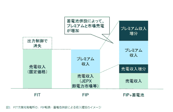 グリーングロース、日田市の太陽光発電所でFIP転換・蓄電池併設支援を