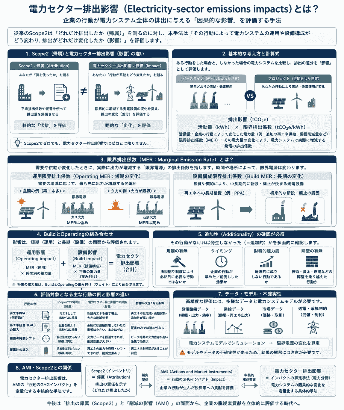 Based on the research report from the study group, we will deepen industry knowledge through seminars and proposals, and provide relevant information. Research and information provision The activities of the council English page Japan Hourly Matching Promotion Council GHG Protocol Scope 2 Guidance revision in line with promoting sustainable hourly matching in Japan and overseas, encouraging simultaneous introduction of electricity supply and demand, aiming for affordable electricity prices and a stable electricity system through a public-private partnership organization. Promotes collaboration among stakeholders in Japan and overseas. There is a board of directors. Members include power producers, electricity retail companies, environmental reporting companies, consulting firms, and public institutions. Activities include research reports in study groups, seminars, proposals, and exchanges among stakeholders. Based on the research report from the study group, we will deepen industry knowledge through seminars and proposals, and provide relevant information. Research and information provision The activities of the council English page Japan Hourly Matching Promotion Council GHG Protocol Scope 2 Guidance revision in line with promoting sustainable hourly matching in Japan and overseas, encouraging simultaneous introduction of electricity supply and demand, aiming for affordable electricity prices and a stable electricity system through a public-private partnership organization. Promotes collaboration among stakeholders in Japan and overseas. There is a board of directors. Members include power producers, electricity retail companies, environmental reporting companies, consulting firms, and public institutions. Activities include research reports in study groups, seminars, proposals, and exchanges among stakeholders.