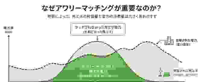 The council promotes the simultaneous introduction of power supply and demand and is developing activities towards the realization of a sustainable power system. This promotes energy use that takes the environment into consideration. Promotion of sustainable power systems The activities of the council English page Japan Hourly Matching Promotion Council GHG Protocol Scope 2 Guidance revision in line with promoting sustainable hourly matching in Japan and overseas, encouraging simultaneous introduction of electricity supply and demand, aiming for affordable electricity prices and a stable electricity system through a public-private partnership organization. Promotes collaboration among stakeholders in Japan and overseas. There is a board of directors. Members include power producers, electricity retail companies, environmental reporting companies, consulting firms, and public institutions. Activities include research reports in study groups, seminars, proposals, and exchanges among stakeholders. The council promotes the simultaneous introduction of power supply and demand and is developing activities towards the realization of a sustainable power system. This promotes energy use that takes the environment into consideration. Promotion of sustainable power systems The activities of the council English page Japan Hourly Matching Promotion Council GHG Protocol Scope 2 Guidance revision in line with promoting sustainable hourly matching in Japan and overseas, encouraging simultaneous introduction of electricity supply and demand, aiming for affordable electricity prices and a stable electricity system through a public-private partnership organization. Promotes collaboration among stakeholders in Japan and overseas. There is a board of directors. Members include power producers, electricity retail companies, environmental reporting companies, consulting firms, and public institutions. Activities include research reports in study groups, seminars, proposals, and exchanges among stakeholders.
