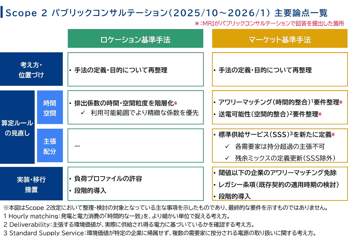 The council promotes the simultaneous introduction of power supply and demand and is developing activities towards the realization of a sustainable power system. This promotes energy use that takes the environment into consideration. Promotion of sustainable power systems The activities of the council English page Japan Hourly Matching Promotion Council GHG Protocol Scope 2 Guidance revision in line with promoting sustainable hourly matching in Japan and overseas, encouraging simultaneous introduction of electricity supply and demand, aiming for affordable electricity prices and a stable electricity system through a public-private partnership organization. Promotes collaboration among stakeholders in Japan and overseas. There is a board of directors. Members include power producers, electricity retail companies, environmental reporting companies, consulting firms, and public institutions. Activities include research reports in study groups, seminars, proposals, and exchanges among stakeholders. The council promotes the simultaneous introduction of power supply and demand and is developing activities towards the realization of a sustainable power system. This promotes energy use that takes the environment into consideration. Promotion of sustainable power systems The activities of the council English page Japan Hourly Matching Promotion Council GHG Protocol Scope 2 Guidance revision in line with promoting sustainable hourly matching in Japan and overseas, encouraging simultaneous introduction of electricity supply and demand, aiming for affordable electricity prices and a stable electricity system through a public-private partnership organization. Promotes collaboration among stakeholders in Japan and overseas. There is a board of directors. Members include power producers, electricity retail companies, environmental reporting companies, consulting firms, and public institutions. Activities include research reports in study groups, seminars, proposals, and exchanges among stakeholders.