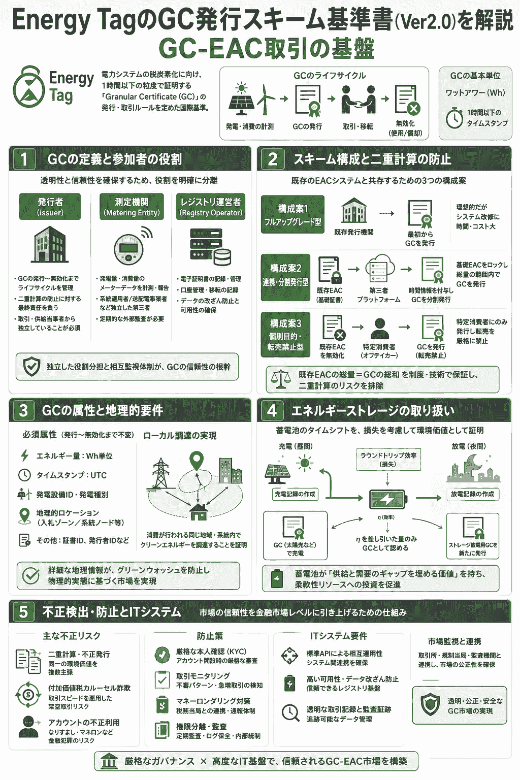The council promotes the simultaneous introduction of power supply and demand and is developing activities towards the realization of a sustainable power system. This promotes energy use that takes the environment into consideration. Promotion of sustainable power systems The activities of the council English page Japan Hourly Matching Promotion Council GHG Protocol Scope 2 Guidance revision in line with promoting sustainable hourly matching in Japan and overseas, encouraging simultaneous introduction of electricity supply and demand, aiming for affordable electricity prices and a stable electricity system through a public-private partnership organization. Promotes collaboration among stakeholders in Japan and overseas. There is a board of directors. Members include power producers, electricity retail companies, environmental reporting companies, consulting firms, and public institutions. Activities include research reports in study groups, seminars, proposals, and exchanges among stakeholders. The council promotes the simultaneous introduction of power supply and demand and is developing activities towards the realization of a sustainable power system. This promotes energy use that takes the environment into consideration. Promotion of sustainable power systems The activities of the council English page Japan Hourly Matching Promotion Council GHG Protocol Scope 2 Guidance revision in line with promoting sustainable hourly matching in Japan and overseas, encouraging simultaneous introduction of electricity supply and demand, aiming for affordable electricity prices and a stable electricity system through a public-private partnership organization. Promotes collaboration among stakeholders in Japan and overseas. There is a board of directors. Members include power producers, electricity retail companies, environmental reporting companies, consulting firms, and public institutions. Activities include research reports in study groups, seminars, proposals, and exchanges among stakeholders.