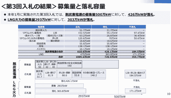 The council promotes the simultaneous introduction of power supply and demand and is developing activities towards the realization of a sustainable power system. This promotes energy use that takes the environment into consideration. Promotion of sustainable power systems The activities of the council English page Japan Hourly Matching Promotion Council GHG Protocol Scope 2 Guidance revision in line with promoting sustainable hourly matching in Japan and overseas, encouraging simultaneous introduction of electricity supply and demand, aiming for affordable electricity prices and a stable electricity system through a public-private partnership organization. Promotes collaboration among stakeholders in Japan and overseas. There is a board of directors. Members include power producers, electricity retail companies, environmental reporting companies, consulting firms, and public institutions. Activities include research reports in study groups, seminars, proposals, and exchanges among stakeholders. The council promotes the simultaneous introduction of power supply and demand and is developing activities towards the realization of a sustainable power system. This promotes energy use that takes the environment into consideration. Promotion of sustainable power systems The activities of the council English page Japan Hourly Matching Promotion Council GHG Protocol Scope 2 Guidance revision in line with promoting sustainable hourly matching in Japan and overseas, encouraging simultaneous introduction of electricity supply and demand, aiming for affordable electricity prices and a stable electricity system through a public-private partnership organization. Promotes collaboration among stakeholders in Japan and overseas. There is a board of directors. Members include power producers, electricity retail companies, environmental reporting companies, consulting firms, and public institutions. Activities include research reports in study groups, seminars, proposals, and exchanges among stakeholders.