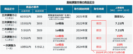 The council promotes the simultaneous introduction of power supply and demand and is developing activities towards the realization of a sustainable power system. This promotes energy use that takes the environment into consideration. Promotion of sustainable power systems The activities of the council English page Japan Hourly Matching Promotion Council GHG Protocol Scope 2 Guidance revision in line with promoting sustainable hourly matching in Japan and overseas, encouraging simultaneous introduction of electricity supply and demand, aiming for affordable electricity prices and a stable electricity system through a public-private partnership organization. Promotes collaboration among stakeholders in Japan and overseas. There is a board of directors. Members include power producers, electricity retail companies, environmental reporting companies, consulting firms, and public institutions. Activities include research reports in study groups, seminars, proposals, and exchanges among stakeholders. The council promotes the simultaneous introduction of power supply and demand and is developing activities towards the realization of a sustainable power system. This promotes energy use that takes the environment into consideration. Promotion of sustainable power systems The activities of the council English page Japan Hourly Matching Promotion Council GHG Protocol Scope 2 Guidance revision in line with promoting sustainable hourly matching in Japan and overseas, encouraging simultaneous introduction of electricity supply and demand, aiming for affordable electricity prices and a stable electricity system through a public-private partnership organization. Promotes collaboration among stakeholders in Japan and overseas. There is a board of directors. Members include power producers, electricity retail companies, environmental reporting companies, consulting firms, and public institutions. Activities include research reports in study groups, seminars, proposals, and exchanges among stakeholders.