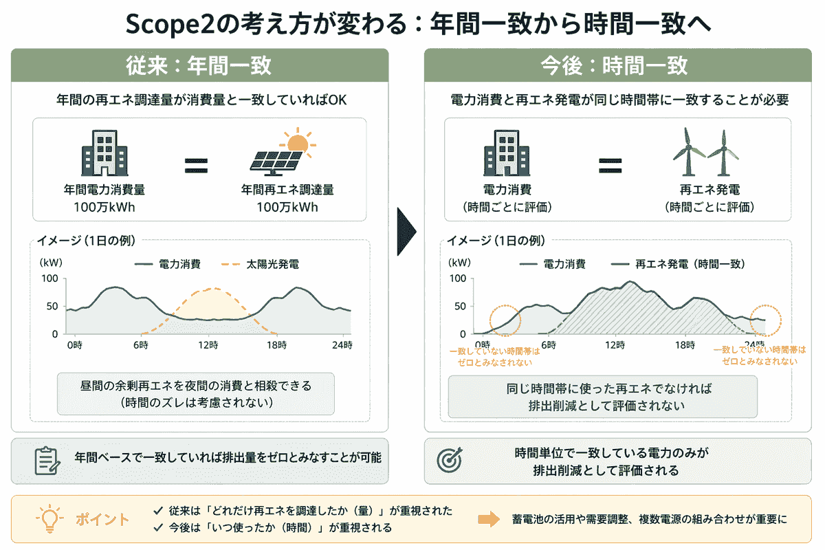 The council promotes the simultaneous introduction of power supply and demand and is developing activities towards the realization of a sustainable power system. This promotes energy use that takes the environment into consideration. Promotion of sustainable power systems The activities of the council English page Japan Hourly Matching Promotion Council GHG Protocol Scope 2 Guidance revision in line with promoting sustainable hourly matching in Japan and overseas, encouraging simultaneous introduction of electricity supply and demand, aiming for affordable electricity prices and a stable electricity system through a public-private partnership organization. Promotes collaboration among stakeholders in Japan and overseas. There is a board of directors. Members include power producers, electricity retail companies, environmental reporting companies, consulting firms, and public institutions. Activities include research reports in study groups, seminars, proposals, and exchanges among stakeholders. The council promotes the simultaneous introduction of power supply and demand and is developing activities towards the realization of a sustainable power system. This promotes energy use that takes the environment into consideration. Promotion of sustainable power systems The activities of the council English page Japan Hourly Matching Promotion Council GHG Protocol Scope 2 Guidance revision in line with promoting sustainable hourly matching in Japan and overseas, encouraging simultaneous introduction of electricity supply and demand, aiming for affordable electricity prices and a stable electricity system through a public-private partnership organization. Promotes collaboration among stakeholders in Japan and overseas. There is a board of directors. Members include power producers, electricity retail companies, environmental reporting companies, consulting firms, and public institutions. Activities include research reports in study groups, seminars, proposals, and exchanges among stakeholders.