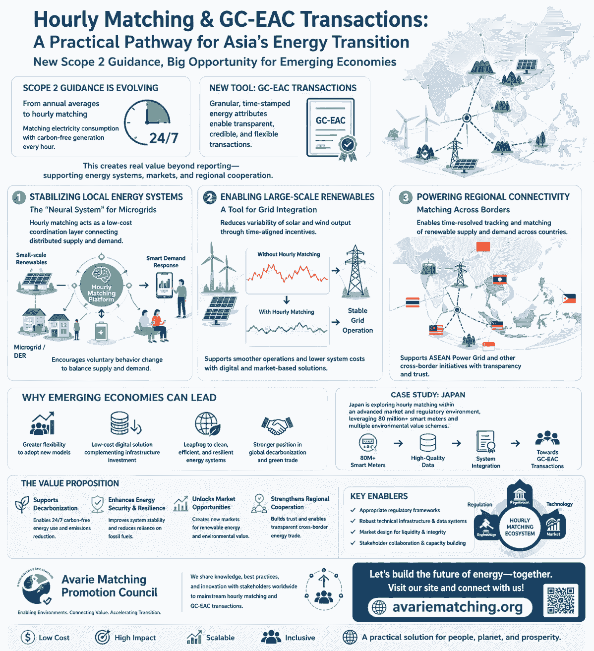 https://hourlymatching.jp/energylifestyle/what-is-hourly-matching-redefining-electricity-and-decarbonization https://hourlymatching.jp/energylifestyle/what-is-hourly-matching-redefining-electricity-and-decarbonization