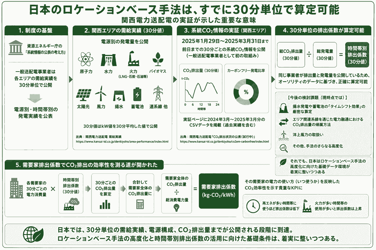 The council promotes the simultaneous introduction of power supply and demand and is developing activities towards the realization of a sustainable power system. This promotes energy use that takes the environment into consideration. Promotion of sustainable power systems The activities of the council English page Japan Hourly Matching Promotion Council GHG Protocol Scope 2 Guidance revision in line with promoting sustainable hourly matching in Japan and overseas, encouraging simultaneous introduction of electricity supply and demand, aiming for affordable electricity prices and a stable electricity system through a public-private partnership organization. Promotes collaboration among stakeholders in Japan and overseas. There is a board of directors. Members include power producers, electricity retail companies, environmental reporting companies, consulting firms, and public institutions. Activities include research reports in study groups, seminars, proposals, and exchanges among stakeholders. The council promotes the simultaneous introduction of power supply and demand and is developing activities towards the realization of a sustainable power system. This promotes energy use that takes the environment into consideration. Promotion of sustainable power systems The activities of the council English page Japan Hourly Matching Promotion Council GHG Protocol Scope 2 Guidance revision in line with promoting sustainable hourly matching in Japan and overseas, encouraging simultaneous introduction of electricity supply and demand, aiming for affordable electricity prices and a stable electricity system through a public-private partnership organization. Promotes collaboration among stakeholders in Japan and overseas. There is a board of directors. Members include power producers, electricity retail companies, environmental reporting companies, consulting firms, and public institutions. Activities include research reports in study groups, seminars, proposals, and exchanges among stakeholders.