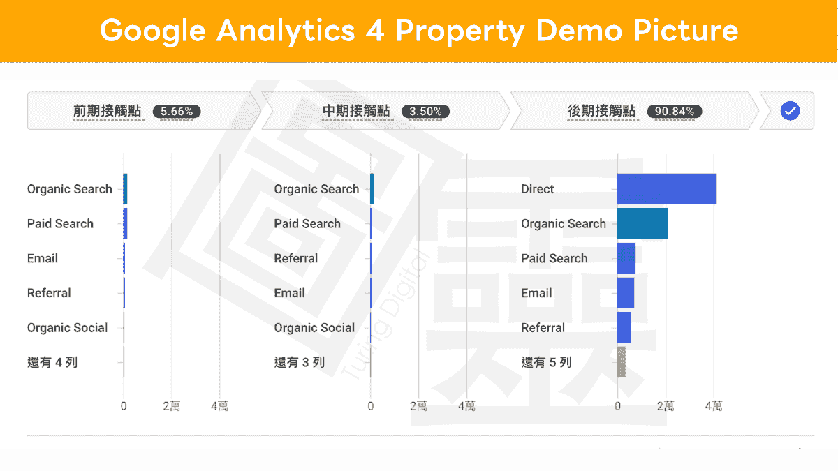 【數據篇】用 GA4、Search Console 同廣告數據揾出漏水位
