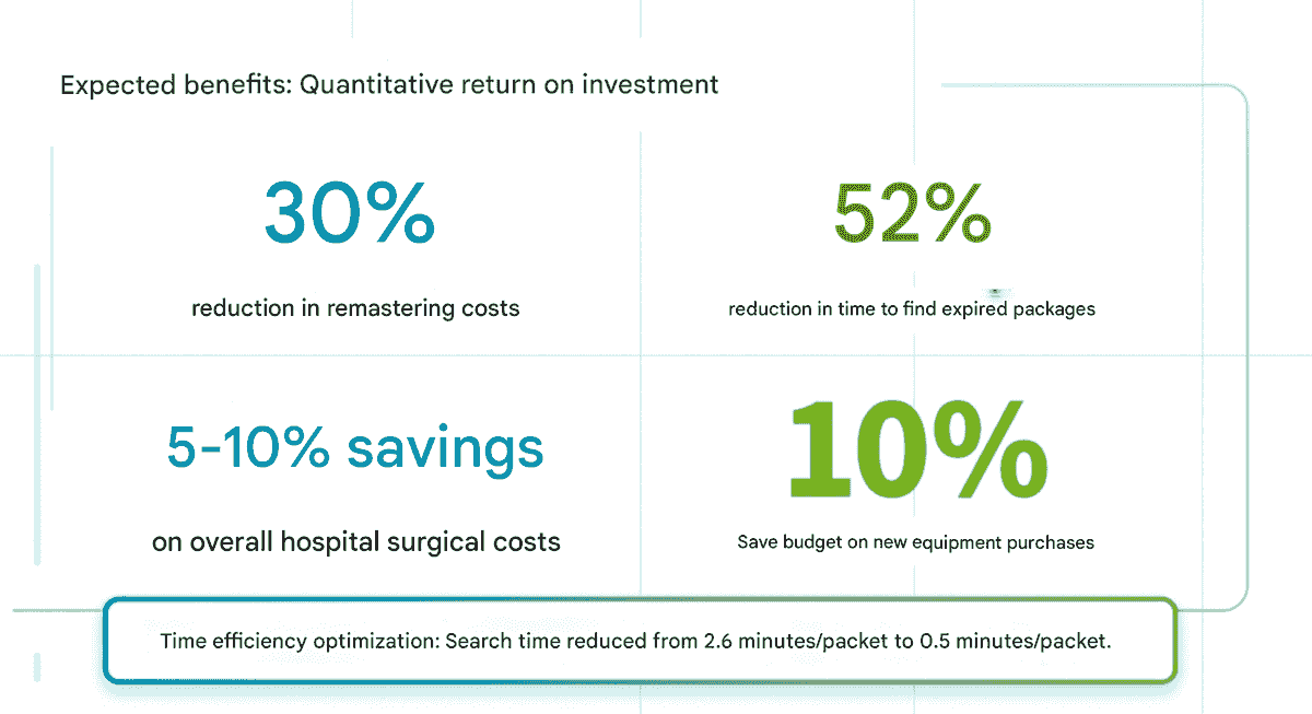 Adopt a sterilization tracking management system to help you optimize the operational processes of the operating room and supply center, ensuring medical safety and cost control. Enhancing medical device management efficiency key Chang Cheng Medical Supplies Co., Ltd. (Great-Success Co., Ltd.) was established in the 109th year of the Republic of China, initiated by founder Mr. Hsu Jian Cheng, dedicated to solving the pain points in instrument sterilization and management in operating rooms and supply centers. The company's core product is STS (Sterile Tracking System), which is a complete solution that uniquely balances instrument tracking, cost management, and process optimization in the market. The STS system achieves full electronic tracking of individual instruments and instrument trays through RFID, UDI laser engraving, and barcode label technology, and integrates patient usage records and infection control needs to enhance medical safety. The system is designed to be modular, equipped with functions such as inventory analysis, performance monitoring, and report management, effectively reducing error rates, shortening the time to locate instrument trays, and providing transparent cost control. Its unique adhesive technology can withstand over 2,500 sterilization cycles, ensuring label durability and clinical operational safety. Chang Cheng Medical is not only the general distributor of German KLS Martin sterilization instrument boxes in Taiwan but also actively promotes education and training to assist hospitals in establishing standardized processes. Through the STS system, hospitals can save 5-10% on surgical costs, enhance patient safety, and reduce legal risks, demonstrating Chang Cheng Medical's leadership position in smart medical management. Adopt a sterilization tracking management system to help you optimize the operational processes of the operating room and supply center, ensuring medical safety and cost control. Enhancing medical device management efficiency key Chang Cheng Medical Supplies Co., Ltd. (Great-Success Co., Ltd.) was established in the 109th year of the Republic of China, initiated by founder Mr. Hsu Jian Cheng, dedicated to solving the pain points in instrument sterilization and management in operating rooms and supply centers. The company's core product is STS (Sterile Tracking System), which is a complete solution that uniquely balances instrument tracking, cost management, and process optimization in the market. The STS system achieves full electronic tracking of individual instruments and instrument trays through RFID, UDI laser engraving, and barcode label technology, and integrates patient usage records and infection control needs to enhance medical safety. The system is designed to be modular, equipped with functions such as inventory analysis, performance monitoring, and report management, effectively reducing error rates, shortening the time to locate instrument trays, and providing transparent cost control. Its unique adhesive technology can withstand over 2,500 sterilization cycles, ensuring label durability and clinical operational safety. Chang Cheng Medical is not only the general distributor of German KLS Martin sterilization instrument boxes in Taiwan but also actively promotes education and training to assist hospitals in establishing standardized processes. Through the STS system, hospitals can save 5-10% on surgical costs, enhance patient safety, and reduce legal risks, demonstrating Chang Cheng Medical's leadership position in smart medical management.