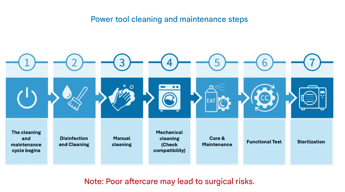 We believe that combining high-tech solutions with professional education and training can help medical institutions establish standardized processes, thereby improving overall medical quality. Through our system, hospitals can not only reduce error rates but also effectively control costs, truly realizing the vision of smart healthcare. All of this began with a commitment to medical safety. Chang Cheng Medical Supplies Co., Ltd. (Great-Success Co., Ltd.) was established in the 109th year of the Republic of China, initiated by founder Mr. Hsu Jian Cheng, dedicated to solving the pain points in instrument sterilization and management in operating rooms and supply centers. The company's core product is STS (Sterile Tracking System), a complete solution that uniquely balances instrument tracking, cost management, and process optimization in the market. The STS system achieves full electronic tracking of individual instruments and instrument trays through RFID, UDI laser engraving, and barcode label technology, integrating patient usage records and infection control needs to enhance medical safety. The system is designed to be modular, equipped with functions such as inventory analysis, performance monitoring, and report management, effectively reducing error rates, shortening the time to locate instrument trays, and providing transparent cost control. Its unique adhesive technology can withstand over 2,500 sterilization cycles, ensuring label durability and clinical operational safety. Chang Cheng Medical is not only the general distributor of German KLS Martin sterilization instrument boxes in Taiwan but also actively promotes education and training to assist hospitals in establishing standardized processes. Through the STS system, hospitals can save 5-10% on surgical costs, enhance patient safety, and reduce legal risks, demonstrating Chang Cheng Medical's leadership position in smart medical management. We believe that combining high-tech solutions with professional education and training can help medical institutions establish standardized processes, thereby improving overall medical quality. Through our system, hospitals can not only reduce error rates but also effectively control costs, truly realizing the vision of smart healthcare. All of this began with a commitment to medical safety. Chang Cheng Medical Supplies Co., Ltd. (Great-Success Co., Ltd.) was established in the 109th year of the Republic of China, initiated by founder Mr. Hsu Jian Cheng, dedicated to solving the pain points in instrument sterilization and management in operating rooms and supply centers. The company's core product is STS (Sterile Tracking System), a complete solution that uniquely balances instrument tracking, cost management, and process optimization in the market. The STS system achieves full electronic tracking of individual instruments and instrument trays through RFID, UDI laser engraving, and barcode label technology, integrating patient usage records and infection control needs to enhance medical safety. The system is designed to be modular, equipped with functions such as inventory analysis, performance monitoring, and report management, effectively reducing error rates, shortening the time to locate instrument trays, and providing transparent cost control. Its unique adhesive technology can withstand over 2,500 sterilization cycles, ensuring label durability and clinical operational safety. Chang Cheng Medical is not only the general distributor of German KLS Martin sterilization instrument boxes in Taiwan but also actively promotes education and training to assist hospitals in establishing standardized processes. Through the STS system, hospitals can save 5-10% on surgical costs, enhance patient safety, and reduce legal risks, demonstrating Chang Cheng Medical's leadership position in smart medical management.