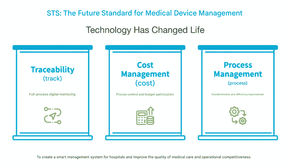 We believe that combining high-tech solutions with professional education and training can help medical institutions establish standardized processes, thereby improving overall medical quality. Through our system, hospitals can not only reduce error rates but also effectively control costs, truly realizing the vision of smart healthcare. All of this began with a commitment to medical safety. Chang Cheng Medical Supplies Co., Ltd. (Great-Success Co., Ltd.) was established in the 109th year of the Republic of China, initiated by founder Mr. Hsu Jian Cheng, dedicated to solving the pain points in instrument sterilization and management in operating rooms and supply centers. The company's core product is STS (Sterile Tracking System), a complete solution that uniquely balances instrument tracking, cost management, and process optimization in the market. The STS system achieves full electronic tracking of individual instruments and instrument trays through RFID, UDI laser engraving, and barcode label technology, integrating patient usage records and infection control needs to enhance medical safety. The system is designed to be modular, equipped with functions such as inventory analysis, performance monitoring, and report management, effectively reducing error rates, shortening the time to locate instrument trays, and providing transparent cost control. Its unique adhesive technology can withstand over 2,500 sterilization cycles, ensuring label durability and clinical operational safety. Chang Cheng Medical is not only the general distributor of German KLS Martin sterilization instrument boxes in Taiwan but also actively promotes education and training to assist hospitals in establishing standardized processes. Through the STS system, hospitals can save 5-10% on surgical costs, enhance patient safety, and reduce legal risks, demonstrating Chang Cheng Medical's leadership position in smart medical management. We believe that combining high-tech solutions with professional education and training can help medical institutions establish standardized processes, thereby improving overall medical quality. Through our system, hospitals can not only reduce error rates but also effectively control costs, truly realizing the vision of smart healthcare. All of this began with a commitment to medical safety. Chang Cheng Medical Supplies Co., Ltd. (Great-Success Co., Ltd.) was established in the 109th year of the Republic of China, initiated by founder Mr. Hsu Jian Cheng, dedicated to solving the pain points in instrument sterilization and management in operating rooms and supply centers. The company's core product is STS (Sterile Tracking System), a complete solution that uniquely balances instrument tracking, cost management, and process optimization in the market. The STS system achieves full electronic tracking of individual instruments and instrument trays through RFID, UDI laser engraving, and barcode label technology, integrating patient usage records and infection control needs to enhance medical safety. The system is designed to be modular, equipped with functions such as inventory analysis, performance monitoring, and report management, effectively reducing error rates, shortening the time to locate instrument trays, and providing transparent cost control. Its unique adhesive technology can withstand over 2,500 sterilization cycles, ensuring label durability and clinical operational safety. Chang Cheng Medical is not only the general distributor of German KLS Martin sterilization instrument boxes in Taiwan but also actively promotes education and training to assist hospitals in establishing standardized processes. Through the STS system, hospitals can save 5-10% on surgical costs, enhance patient safety, and reduce legal risks, demonstrating Chang Cheng Medical's leadership position in smart medical management.