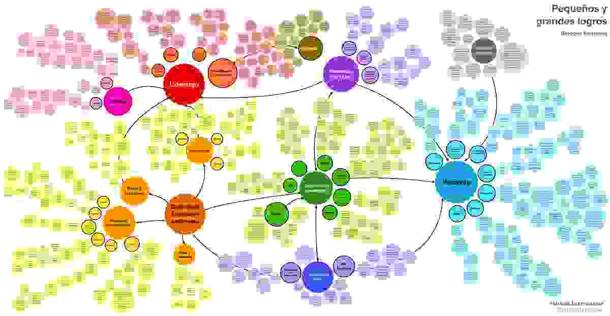Mapa de logros para un workshop estratégico sobre la visión de futuro