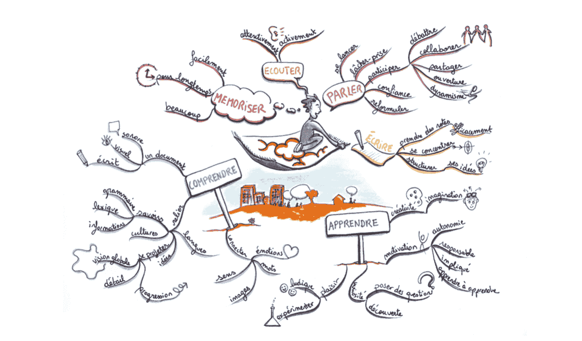 Organiser ses idées et son travail avec les cartes mentales Organiser ses idées et son travail avec les cartes mentales
