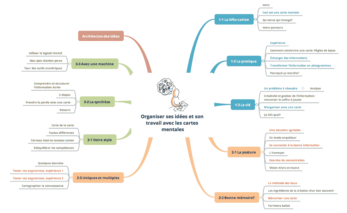 mind mapping en ligne et pensée visuelle