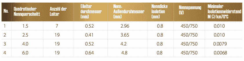 We deliver high-quality electric cables that are known for their reliability and durability, ideal for all electrical installations. Electric Cable Our services Copper pipe and cable expert from Germany We deliver high-quality electric cables that are known for their reliability and durability, ideal for all electrical installations. Electric Cable Our services Copper pipe and cable expert from Germany